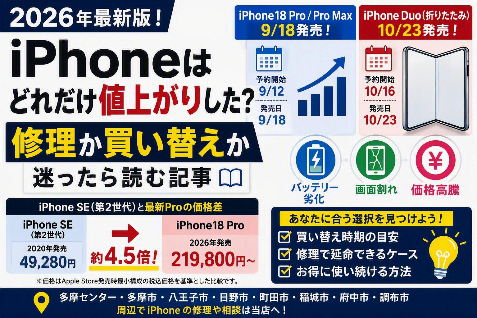 【2026年最新版】iPhoneはどれだけ値上がりした？修理か買い替えか徹底比較